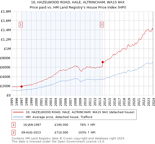 10, HAZELWOOD ROAD, HALE, ALTRINCHAM, WA15 9AX: Price paid vs HM Land Registry's House Price Index