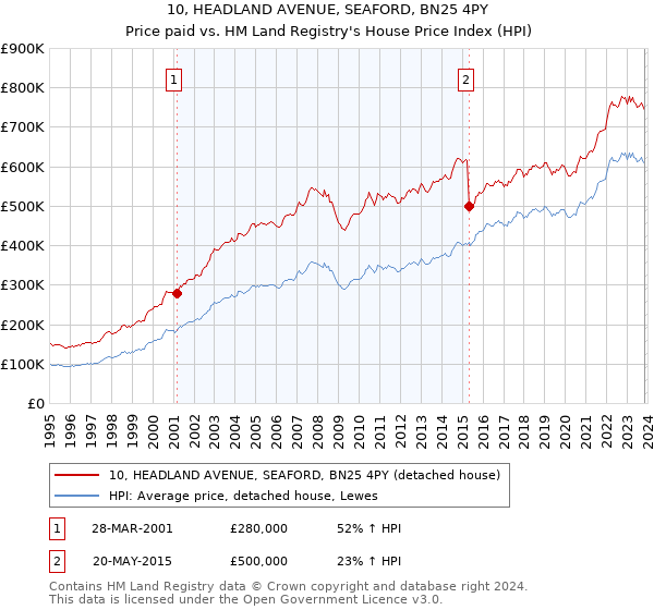 10, HEADLAND AVENUE, SEAFORD, BN25 4PY: Price paid vs HM Land Registry's House Price Index