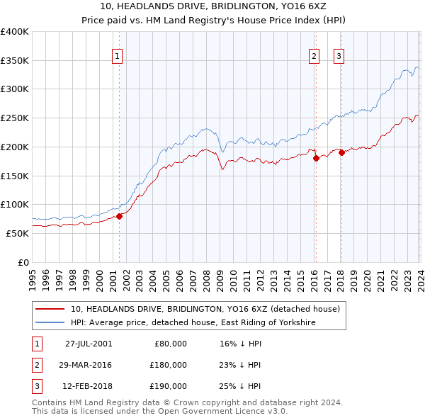 10, HEADLANDS DRIVE, BRIDLINGTON, YO16 6XZ: Price paid vs HM Land Registry's House Price Index