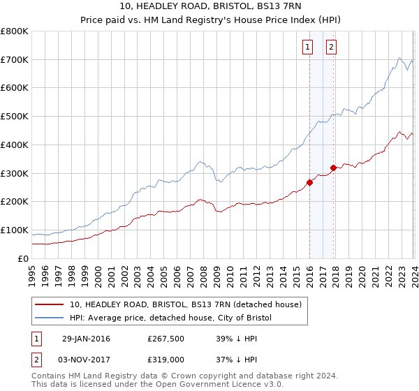 10, HEADLEY ROAD, BRISTOL, BS13 7RN: Price paid vs HM Land Registry's House Price Index