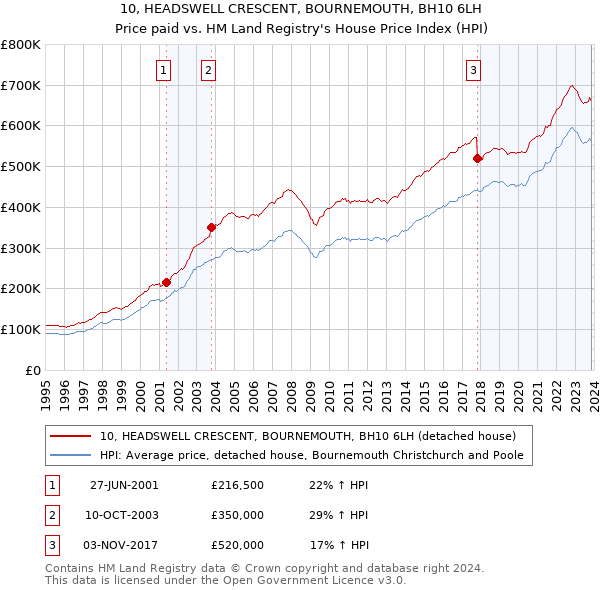 10, HEADSWELL CRESCENT, BOURNEMOUTH, BH10 6LH: Price paid vs HM Land Registry's House Price Index