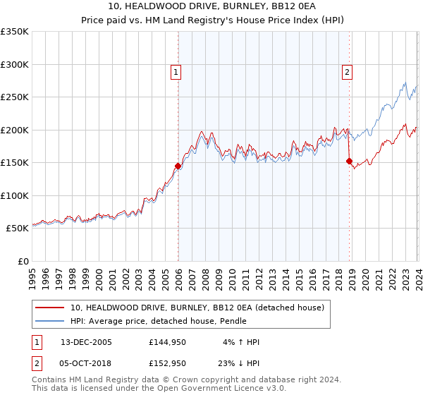 10, HEALDWOOD DRIVE, BURNLEY, BB12 0EA: Price paid vs HM Land Registry's House Price Index