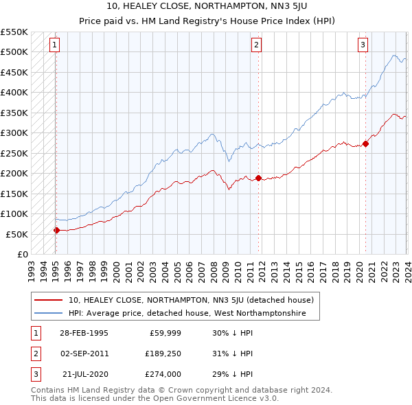 10, HEALEY CLOSE, NORTHAMPTON, NN3 5JU: Price paid vs HM Land Registry's House Price Index