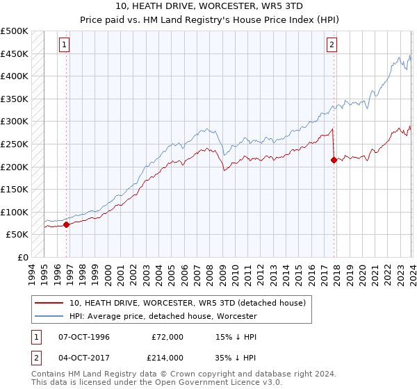 10, HEATH DRIVE, WORCESTER, WR5 3TD: Price paid vs HM Land Registry's House Price Index
