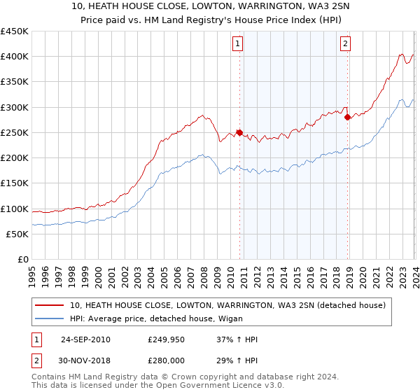 10, HEATH HOUSE CLOSE, LOWTON, WARRINGTON, WA3 2SN: Price paid vs HM Land Registry's House Price Index