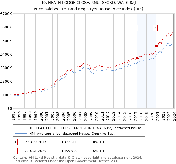 10, HEATH LODGE CLOSE, KNUTSFORD, WA16 8ZJ: Price paid vs HM Land Registry's House Price Index