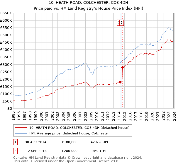 10, HEATH ROAD, COLCHESTER, CO3 4DH: Price paid vs HM Land Registry's House Price Index