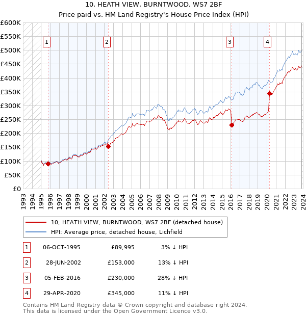 10, HEATH VIEW, BURNTWOOD, WS7 2BF: Price paid vs HM Land Registry's House Price Index