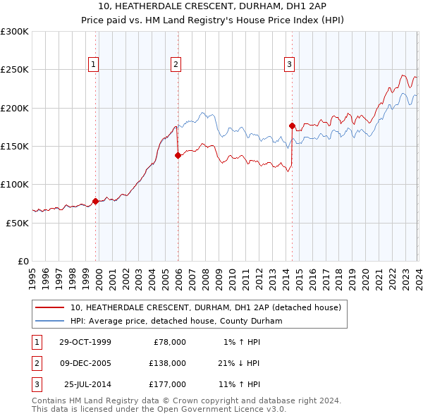 10, HEATHERDALE CRESCENT, DURHAM, DH1 2AP: Price paid vs HM Land Registry's House Price Index