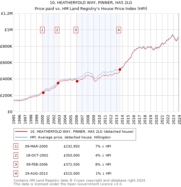 10, HEATHERFOLD WAY, PINNER, HA5 2LG: Price paid vs HM Land Registry's House Price Index