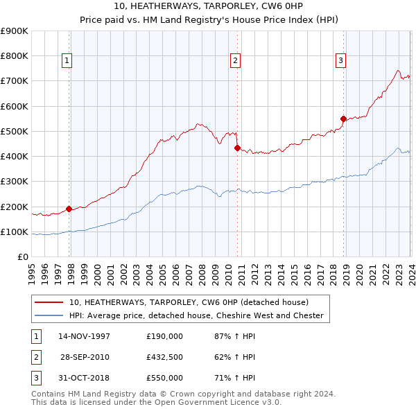 10, HEATHERWAYS, TARPORLEY, CW6 0HP: Price paid vs HM Land Registry's House Price Index