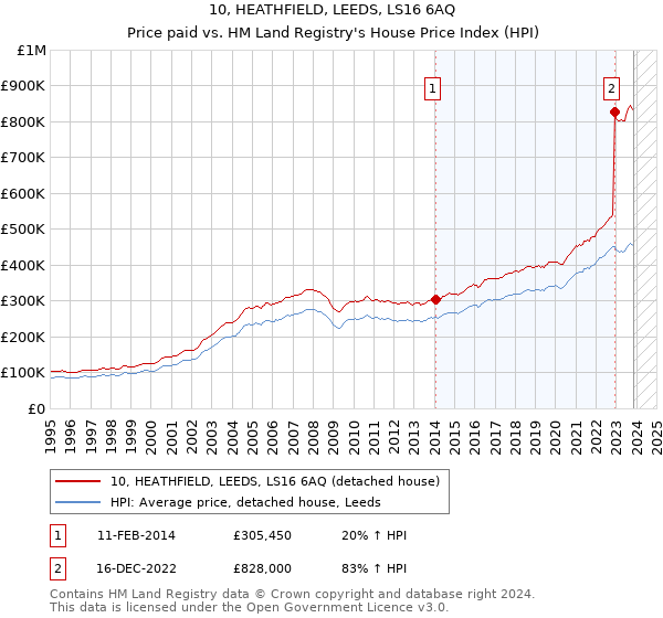 10, HEATHFIELD, LEEDS, LS16 6AQ: Price paid vs HM Land Registry's House Price Index