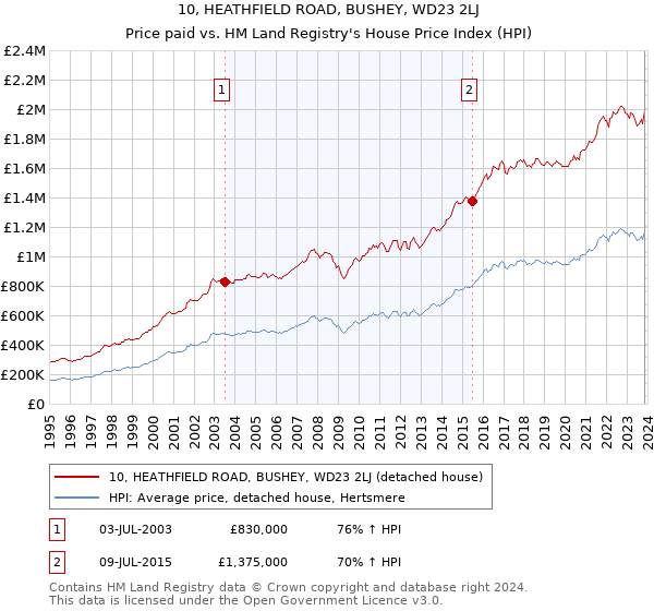 10, HEATHFIELD ROAD, BUSHEY, WD23 2LJ: Price paid vs HM Land Registry's House Price Index