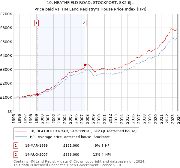10, HEATHFIELD ROAD, STOCKPORT, SK2 6JL: Price paid vs HM Land Registry's House Price Index