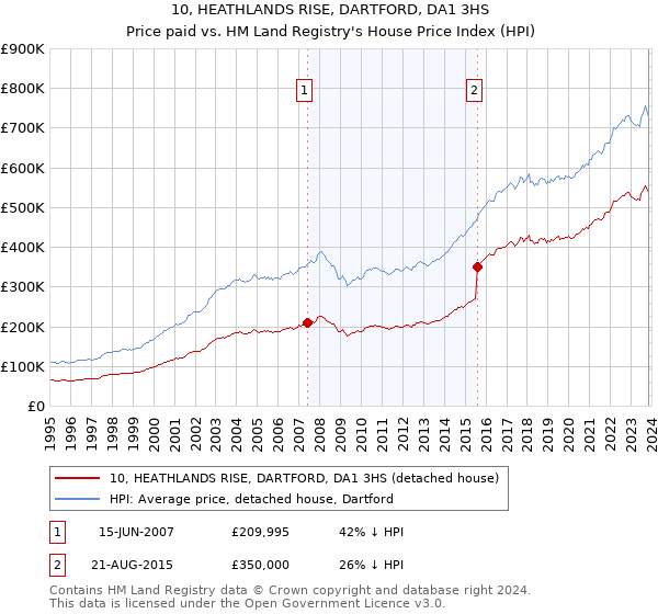 10, HEATHLANDS RISE, DARTFORD, DA1 3HS: Price paid vs HM Land Registry's House Price Index
