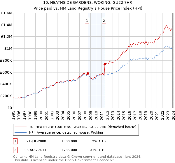 10, HEATHSIDE GARDENS, WOKING, GU22 7HR: Price paid vs HM Land Registry's House Price Index