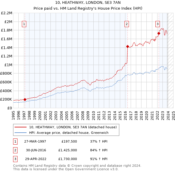 10, HEATHWAY, LONDON, SE3 7AN: Price paid vs HM Land Registry's House Price Index