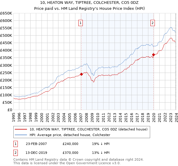 10, HEATON WAY, TIPTREE, COLCHESTER, CO5 0DZ: Price paid vs HM Land Registry's House Price Index