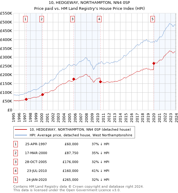 10, HEDGEWAY, NORTHAMPTON, NN4 0SP: Price paid vs HM Land Registry's House Price Index