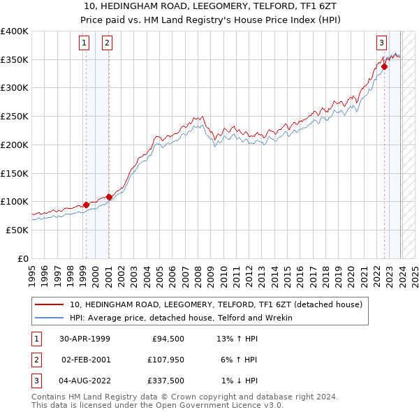 10, HEDINGHAM ROAD, LEEGOMERY, TELFORD, TF1 6ZT: Price paid vs HM Land Registry's House Price Index