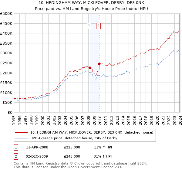 10, HEDINGHAM WAY, MICKLEOVER, DERBY, DE3 0NX: Price paid vs HM Land Registry's House Price Index