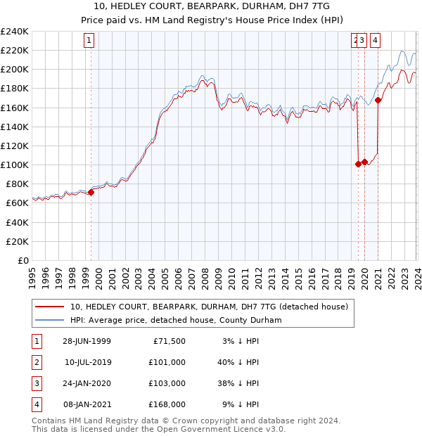 10, HEDLEY COURT, BEARPARK, DURHAM, DH7 7TG: Price paid vs HM Land Registry's House Price Index