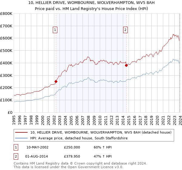 10, HELLIER DRIVE, WOMBOURNE, WOLVERHAMPTON, WV5 8AH: Price paid vs HM Land Registry's House Price Index
