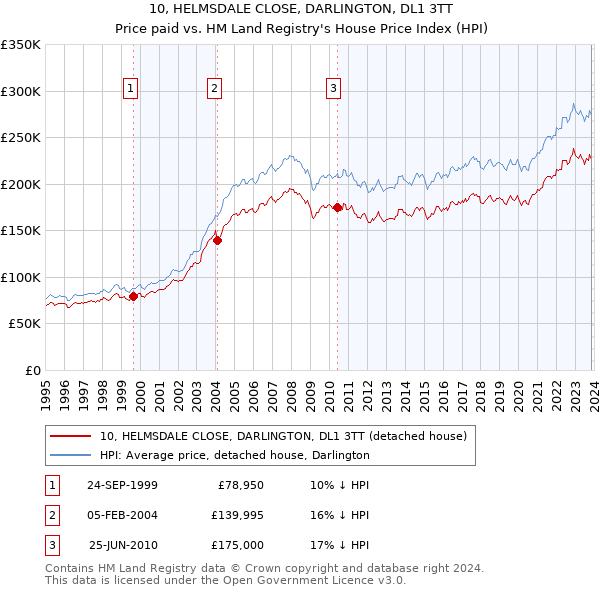10, HELMSDALE CLOSE, DARLINGTON, DL1 3TT: Price paid vs HM Land Registry's House Price Index