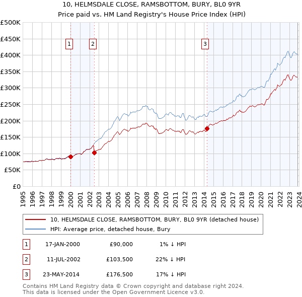 10, HELMSDALE CLOSE, RAMSBOTTOM, BURY, BL0 9YR: Price paid vs HM Land Registry's House Price Index