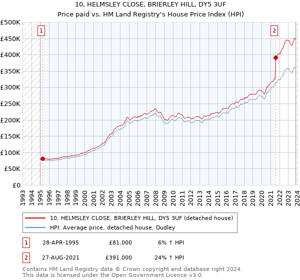 10, HELMSLEY CLOSE, BRIERLEY HILL, DY5 3UF: Price paid vs HM Land Registry's House Price Index