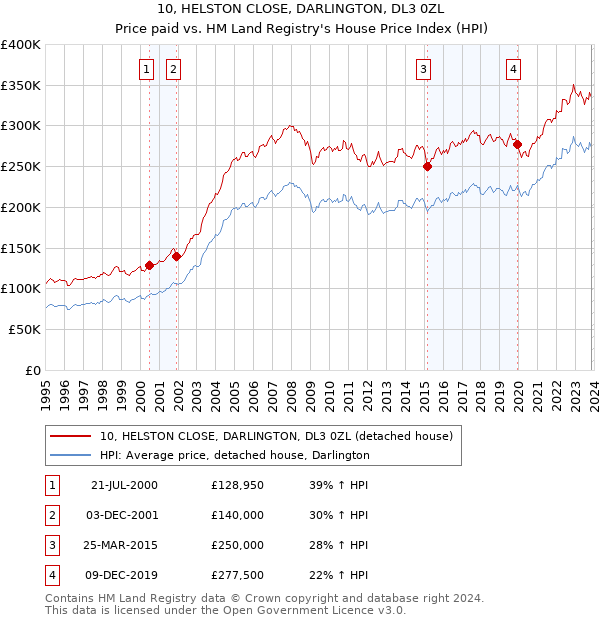 10, HELSTON CLOSE, DARLINGTON, DL3 0ZL: Price paid vs HM Land Registry's House Price Index