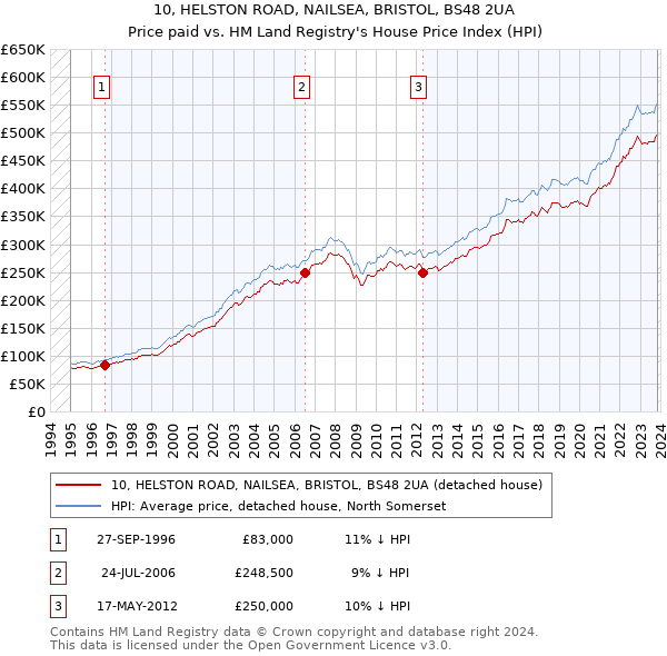 10, HELSTON ROAD, NAILSEA, BRISTOL, BS48 2UA: Price paid vs HM Land Registry's House Price Index