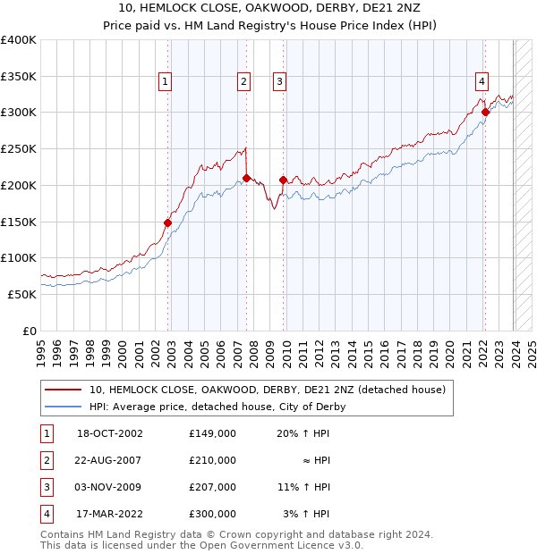 10, HEMLOCK CLOSE, OAKWOOD, DERBY, DE21 2NZ: Price paid vs HM Land Registry's House Price Index