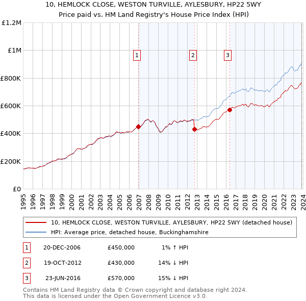 10, HEMLOCK CLOSE, WESTON TURVILLE, AYLESBURY, HP22 5WY: Price paid vs HM Land Registry's House Price Index