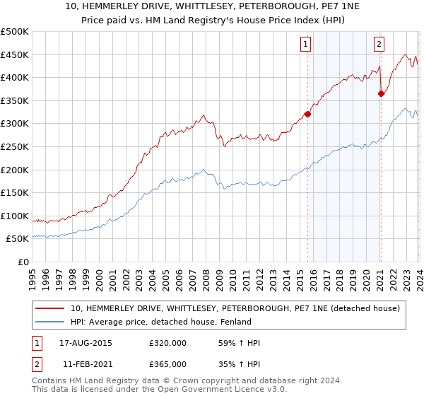 10, HEMMERLEY DRIVE, WHITTLESEY, PETERBOROUGH, PE7 1NE: Price paid vs HM Land Registry's House Price Index