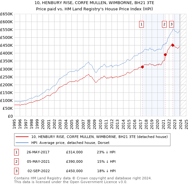 10, HENBURY RISE, CORFE MULLEN, WIMBORNE, BH21 3TE: Price paid vs HM Land Registry's House Price Index