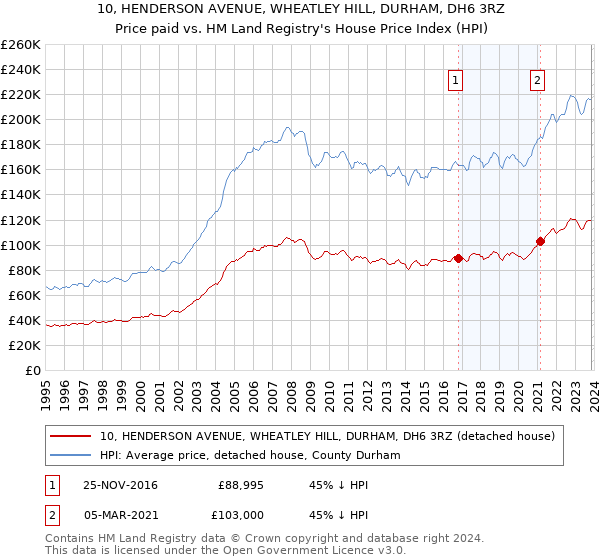 10, HENDERSON AVENUE, WHEATLEY HILL, DURHAM, DH6 3RZ: Price paid vs HM Land Registry's House Price Index