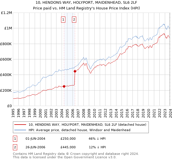 10, HENDONS WAY, HOLYPORT, MAIDENHEAD, SL6 2LF: Price paid vs HM Land Registry's House Price Index