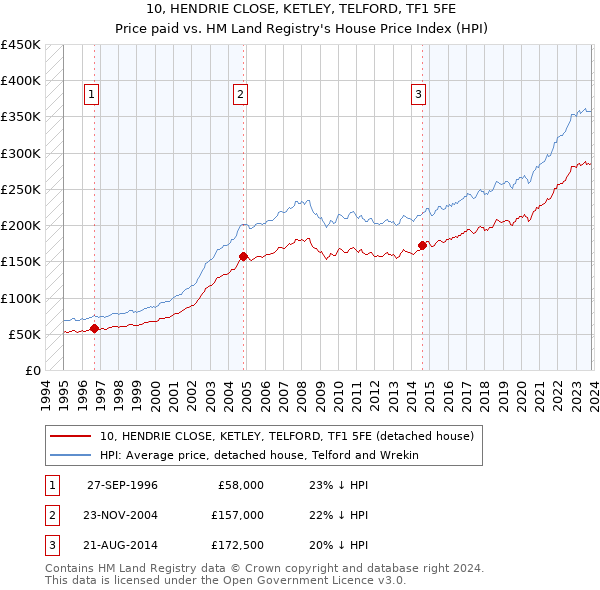 10, HENDRIE CLOSE, KETLEY, TELFORD, TF1 5FE: Price paid vs HM Land Registry's House Price Index
