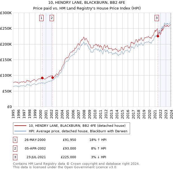 10, HENDRY LANE, BLACKBURN, BB2 4FE: Price paid vs HM Land Registry's House Price Index