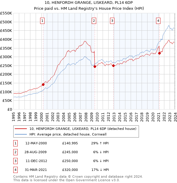 10, HENFORDH GRANGE, LISKEARD, PL14 6DP: Price paid vs HM Land Registry's House Price Index