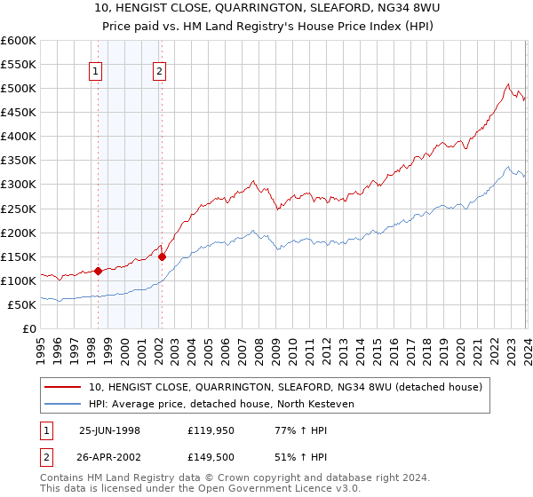 10, HENGIST CLOSE, QUARRINGTON, SLEAFORD, NG34 8WU: Price paid vs HM Land Registry's House Price Index