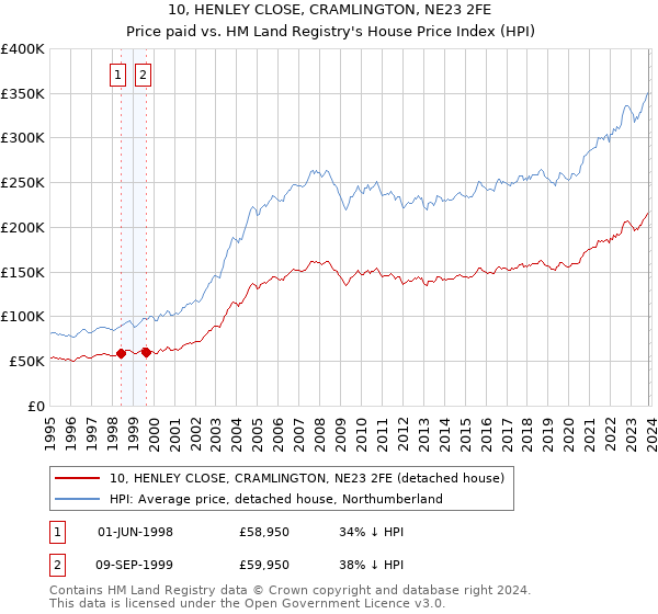 10, HENLEY CLOSE, CRAMLINGTON, NE23 2FE: Price paid vs HM Land Registry's House Price Index