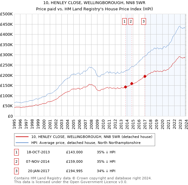 10, HENLEY CLOSE, WELLINGBOROUGH, NN8 5WR: Price paid vs HM Land Registry's House Price Index