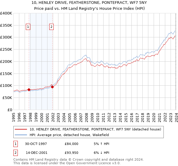 10, HENLEY DRIVE, FEATHERSTONE, PONTEFRACT, WF7 5NY: Price paid vs HM Land Registry's House Price Index