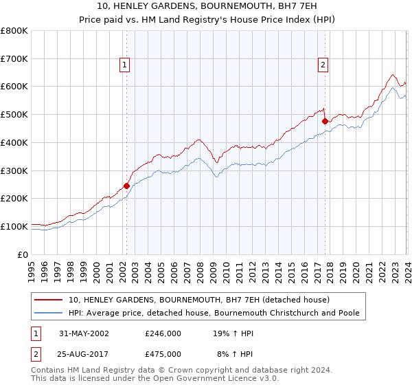 10, HENLEY GARDENS, BOURNEMOUTH, BH7 7EH: Price paid vs HM Land Registry's House Price Index