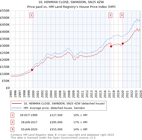 10, HENMAN CLOSE, SWINDON, SN25 4ZW: Price paid vs HM Land Registry's House Price Index