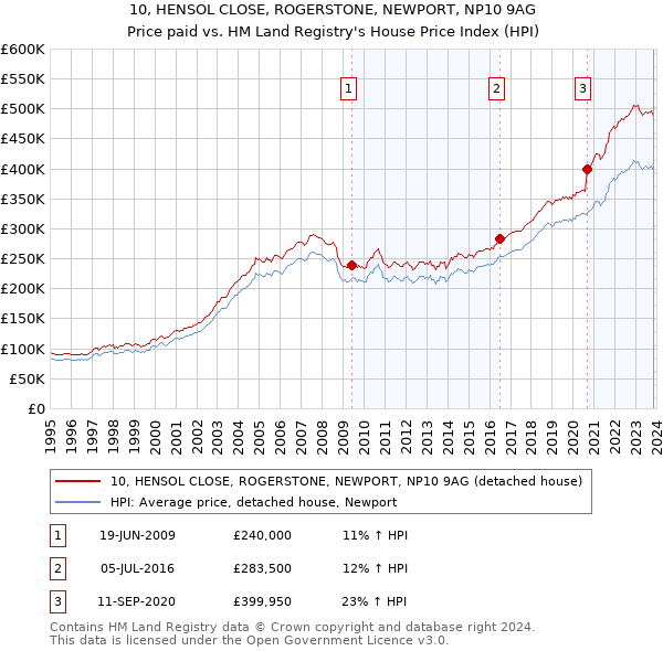 10, HENSOL CLOSE, ROGERSTONE, NEWPORT, NP10 9AG: Price paid vs HM Land Registry's House Price Index
