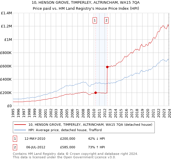 10, HENSON GROVE, TIMPERLEY, ALTRINCHAM, WA15 7QA: Price paid vs HM Land Registry's House Price Index