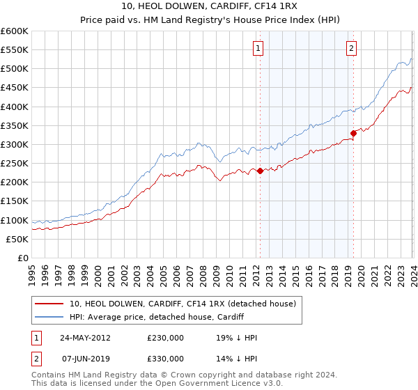 10, HEOL DOLWEN, CARDIFF, CF14 1RX: Price paid vs HM Land Registry's House Price Index